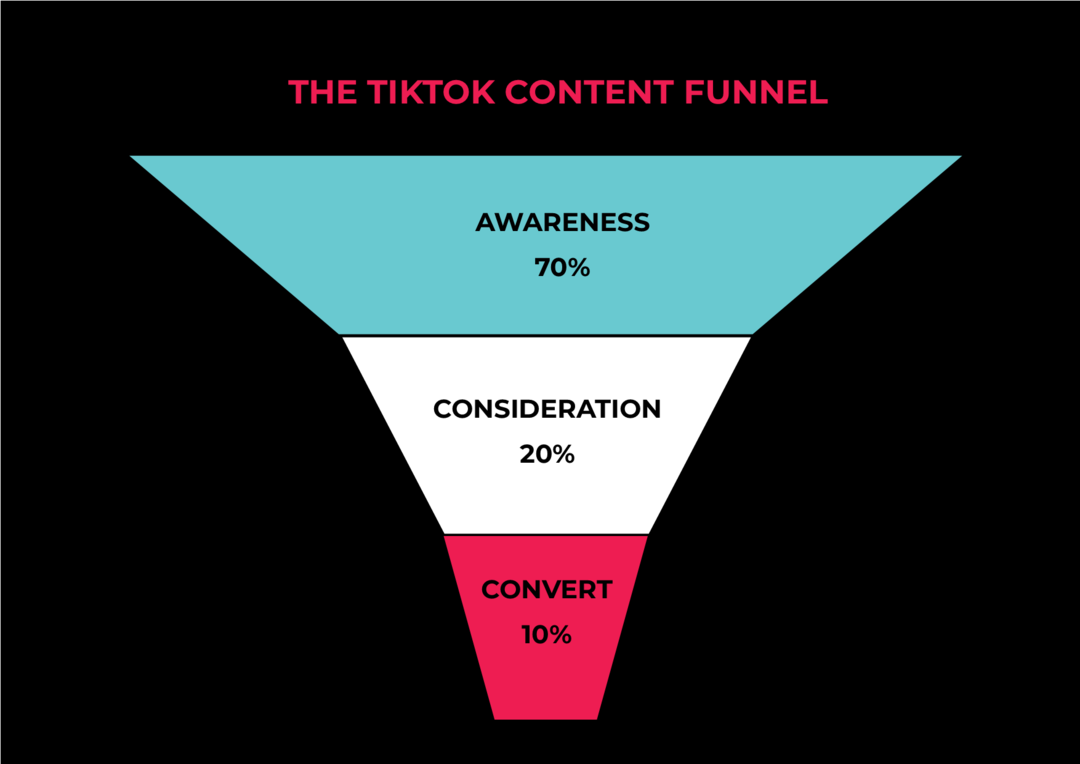 Strategii de conținut TikTok pentru clienți potențiali și vânzări: examinator de rețele sociale