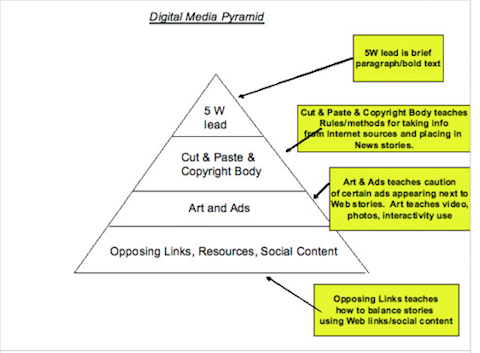 piramida de marketing digital