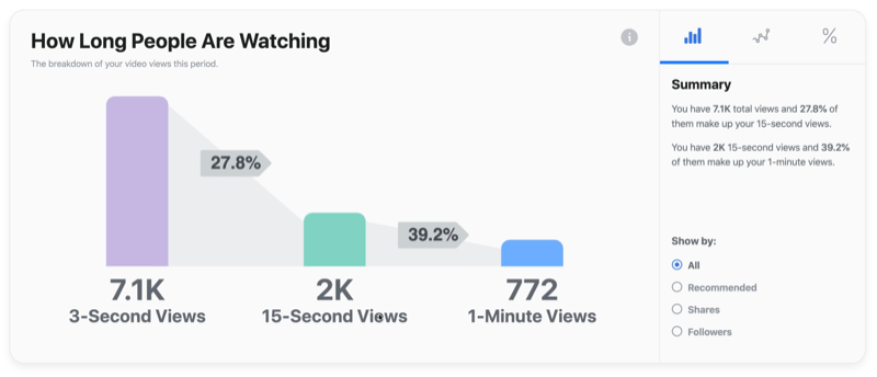 exemplu, graficul video pe facebook al timpului în care oamenii urmăresc