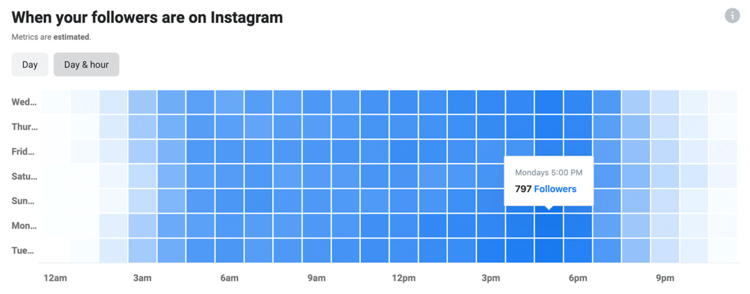 imagine a datelor Instagram Insights despre momentul în care urmăritorii dvs. sunt pe Instagram