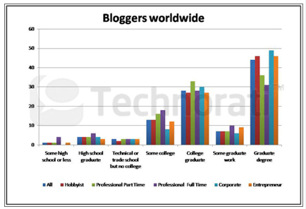 educație blogging