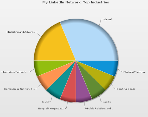 diagrama industriilor linkedin mywebcareer