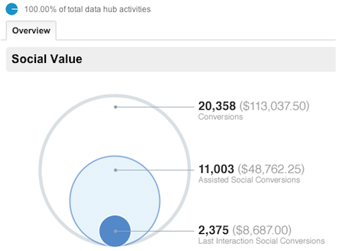 raport de prezentare socială Google Analytics
