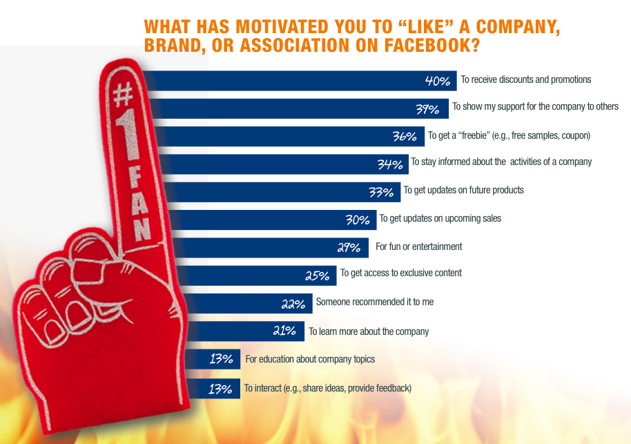 Studiul dezvăluie de ce consumatorii consumă paginile Facebook: Social Media Examiner