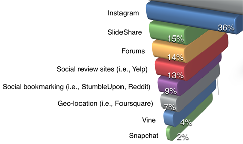 examinator de rețele sociale industria de marketing platformă de raportare detalii despre utilizarea