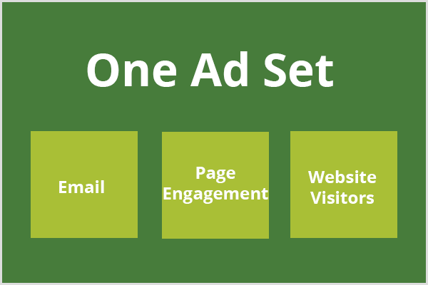 Textul, un set de anunțuri, apare pe un câmp verde închis, iar sub text apar trei casete de culoare verde deschis. fiecare casetă conține e-mailul text, implicarea în pagină și respectiv vizitatorii site-ului web.