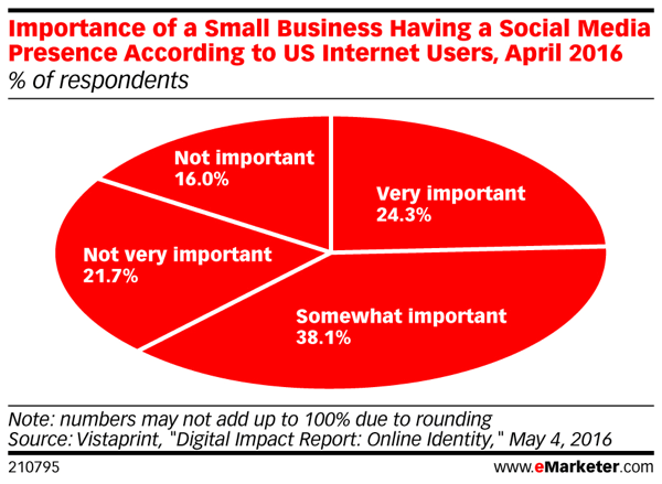 Consumatorii încă consideră că este important ca o afacere mică să aibă o prezență socială.