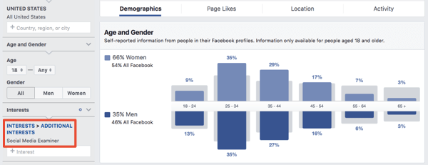 Date demografice pentru un public bazat pe interese în Facebook Ads Manager.