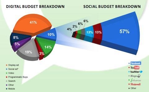 pr defalcarea bugetului social