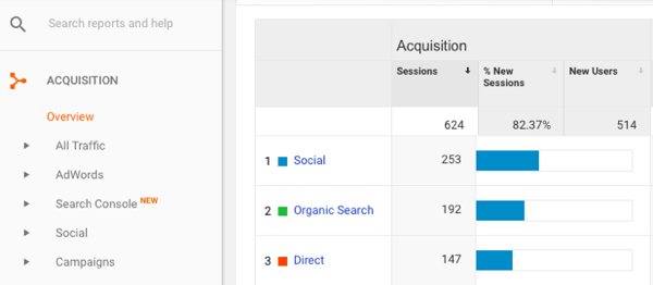 În Google Analytics, accesați Achiziție> Prezentare generală> Rețele sociale.