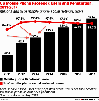 utilizatorii de telefonie mobilă Facebook 2013
