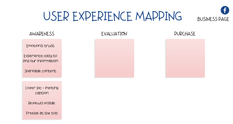 diagramă pentru maparea experienței utilizatorului (UX) pe pagina de Facebook