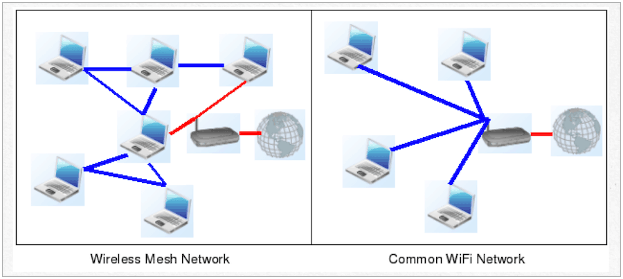 rețea de plasă vs. tradiţional