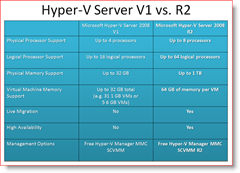 Hyper-V Server 2008 Versiunea 1 Vs. R2