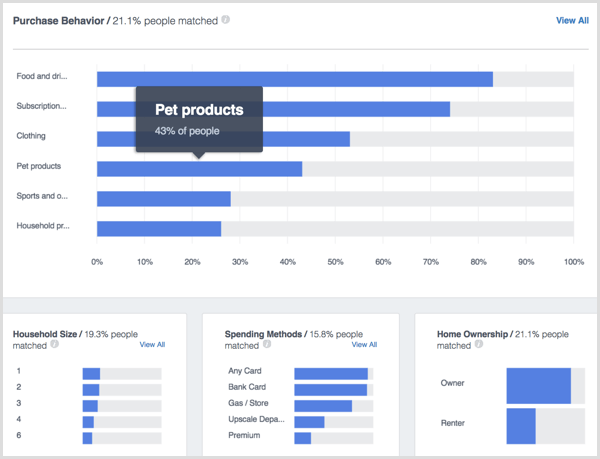 Facebook Analytics Oameni Achiziții casnice