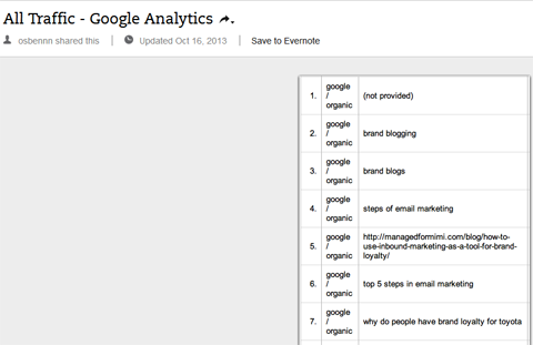 cuvinte cheie organice în Google Analytics