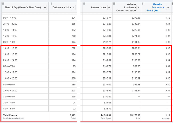 Sfaturi pentru reducerea costurilor dvs. de anunțuri Facebook, exemplu de date de raport care arată datele de achiziție pentru fiecare fereastră a Ora din Ziua
