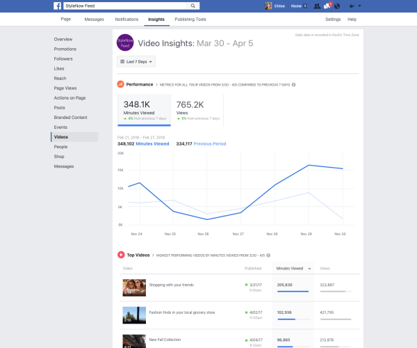 Facebook a lansat o serie de îmbunătățiri la valorile video în Page Insights, cum ar fi posibilitatea de a urmări minutele vizionate pe toate videoclipurile de pe o pagină.