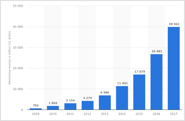 Diagrama Statista a veniturilor din publicitate Facebook din 2009-2017.