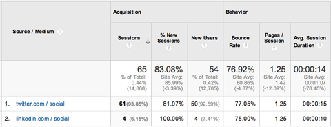 raportul sursă / mediu al campaniei de achiziții Google Analytics