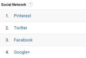 Google Analytics vă ajută să găsiți principalele rețele sociale de referință.