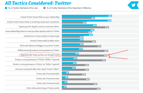 graficul de tactici twitter