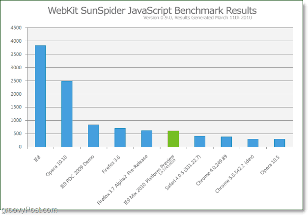 Graficul recent de comparare a parametrilor de calcul Javascript
