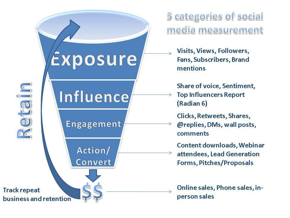4 moduri de măsurare a rețelelor sociale și impactul acesteia asupra mărcii dvs.: Social Media Examiner
