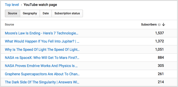 Pagina de vizionare a abonaților YouTube Analytics