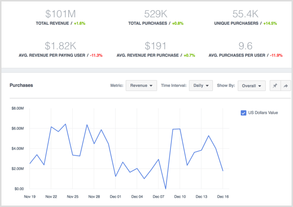 Facebook Analytics vizualizează datele pentru achiziții