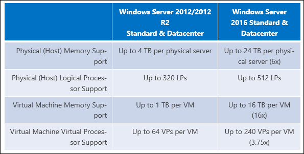 ram limitează serverul Windows