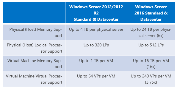 Microsoft mărește limita RAM în Windows Server 2016 la 24 TB