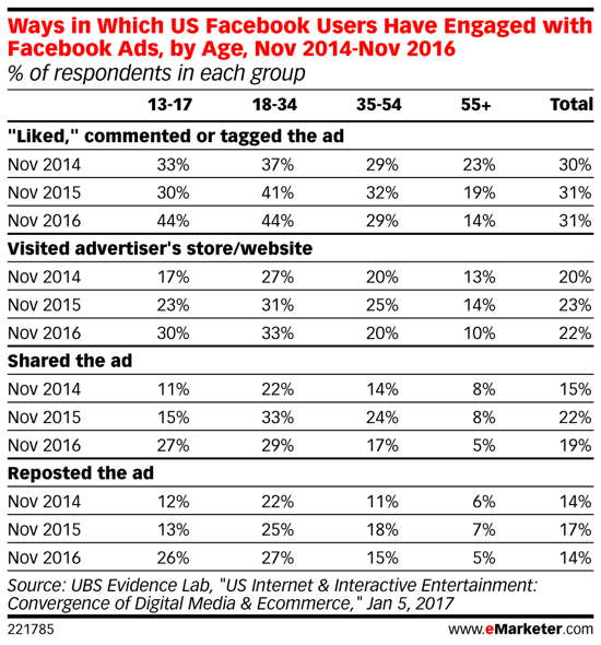 Milenarii se interesează mai mult de reclamele de pe Facebook de-a lungul timpului.