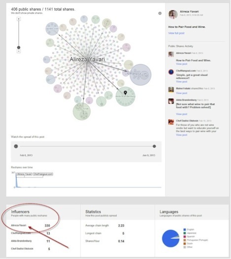 date de influență pe Google plus ripples