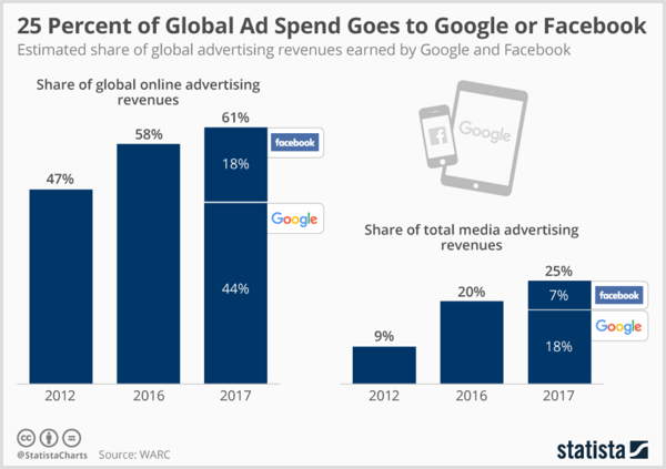 Diagrama Statista care arată veniturile estimate din publicitate la nivel global pe Google și Facebook.