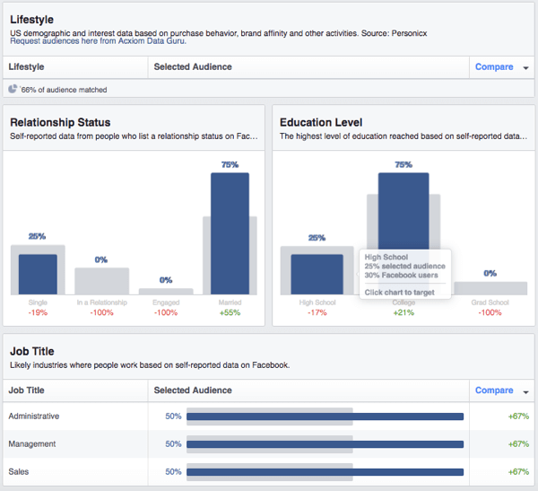 Vizualizați o defalcare a datelor demografice personalizate de pe Facebook.