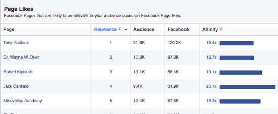 Public Audience Insights de la Facebook oferă o listă de pagini pe care publicul dvs. le-ar putea dori pe baza intereselor lor. 