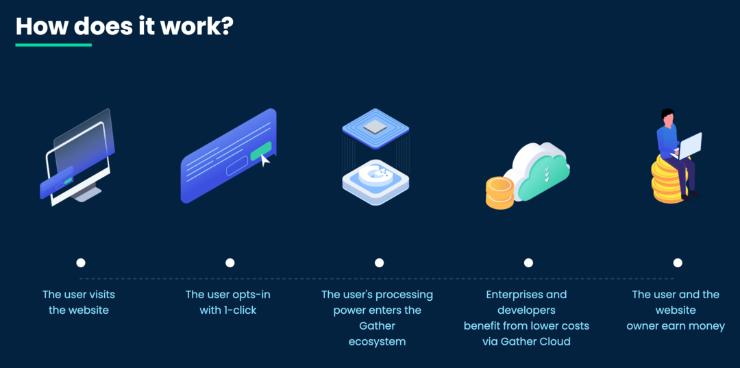 imaginea tehnologiei Gather Network „Cum funcționează?” pagină