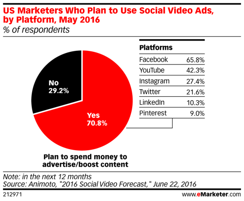 emarketer, comercianți americani care intenționează să utilizeze reclame video sociale