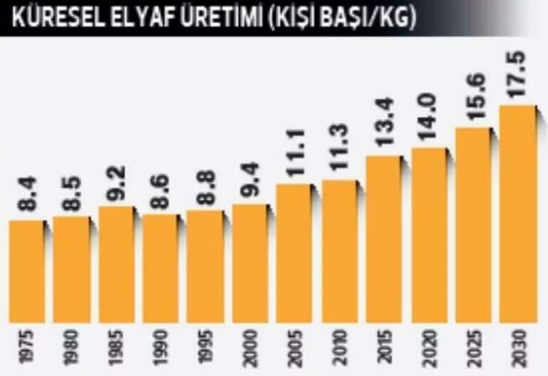 diagrama producției globale de fibre