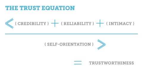 ecuația încrederii