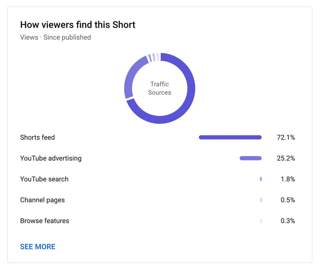 cum-să-see-youtube-shorts-reach-analytics-fila-cum-să-găsesc-spectatorii-această-post-exemplu-9