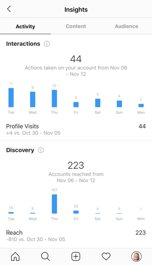 Exemplu de statistici Instagram care arată datele în fila Activitate.
