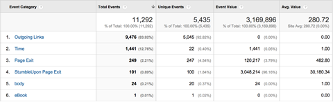 raport de evenimente de top Google Analytics