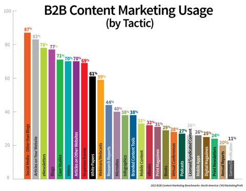 Utilizarea marketingului de conținut B2B