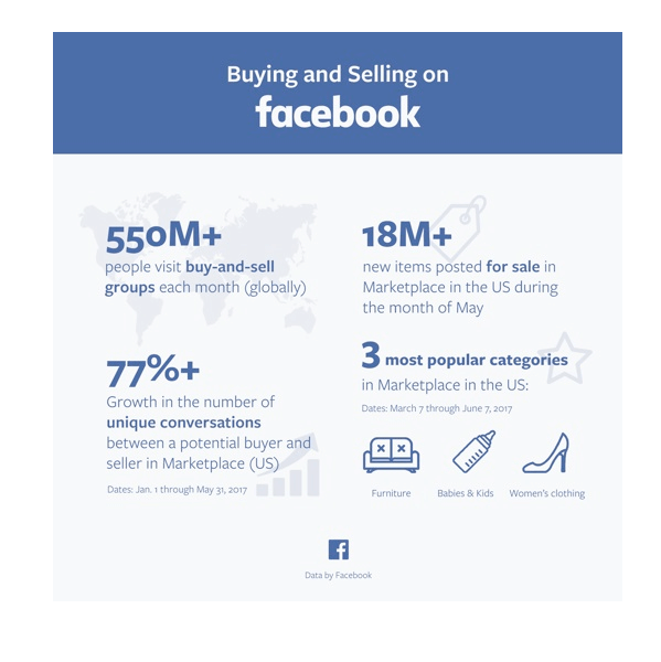 Facebook a lansat mai multe statistici pe Marketplace.