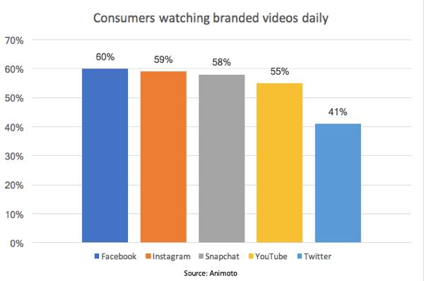Potrivit unui studiu Animoto, 55% dintre consumatori urmăresc zilnic videoclipuri de marcă pe YouTube.