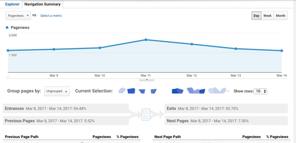 Rezumatul navigării comportamentului Google Analytics vă arată pagina web care a condus vizitatorii la pagina selectată și pagina web pe care oamenii au vizitat-o ​​în continuare.