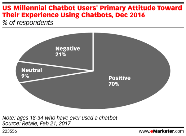 Șaptezeci la sută din milenii care au folosit chatbots raportează o experiență pozitivă.
