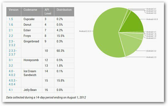 Android Ice Cream Sandwich Număr de utilizatori în creștere